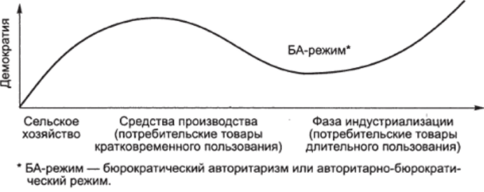 Кривая взаимосвязи фаз экономического развития и уровня демократии Д. Курта. Источник.