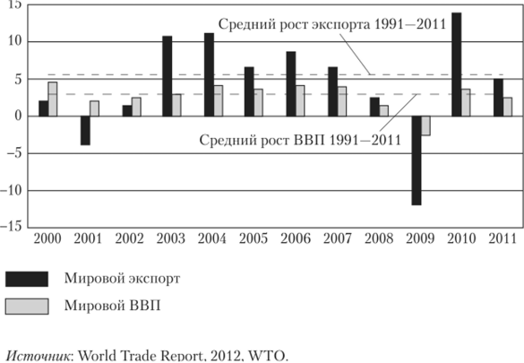 Рост объемов мирового ВВП и экспорта в 2000—2011 гг., %.
