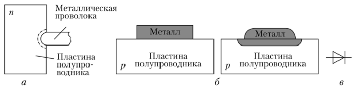 Точечный диод (я), плоскостной диод (б) и условное графическое обозначение диодов (в) тры точечного диода (например, Д18).