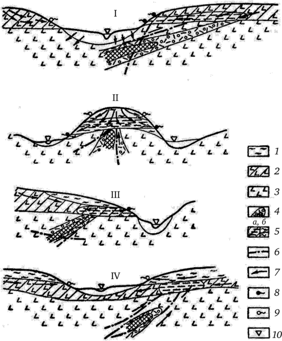 Типы водных ореолов рассеяния скрытого оруденения в зависимости от гидрогеологических условий их проявления.