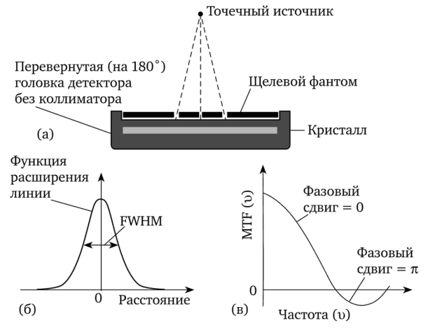 Геометрия измерения внутренней составляющей пространственного разрешения (а), кривая функции расширения (6) и связанная с ней модуляционная функция передачи (в).
