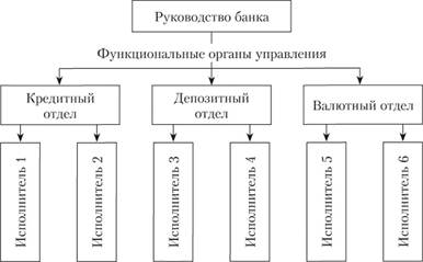 Функциональная структура банка.