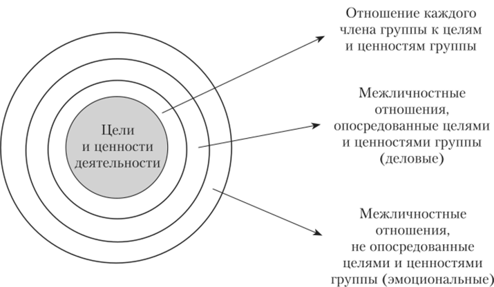 Структура группы, состоящая из четырех слоев внутригрупповой активности в стратометрической концепции А. В. Петровского.