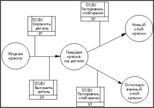 Пример OSTN-диаграммы.