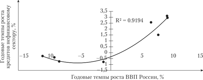 П5.3. Взаимосвязь темпов роста ВВП РФ и кредитов нефинансовому сектору экономике, 2005—2015 гг.