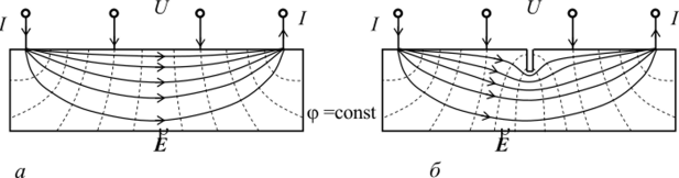 Картины поля при протекании постоянного электрического тока через электропроводящую пластину при отсутствии (а) и наличии (б) неоднородности (прорези) на поверхности пластины.