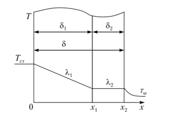 II3. Схема теплообмена в двухслойной стенке.