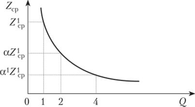 Кривая квалификации (среднее время на единицу производства продукции при удвоении общего объема выпуска).