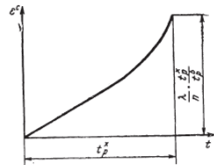 Рис. 6.23. Кривая ползучести по уравнению (6.29).
