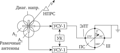Структурная схема радиопеленгатора.