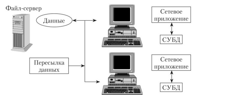 Схема обработки данных в архитектуре «файл-сервер».
