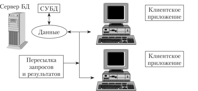 Схема обработки данных в архитектуре «клиент-сервер».