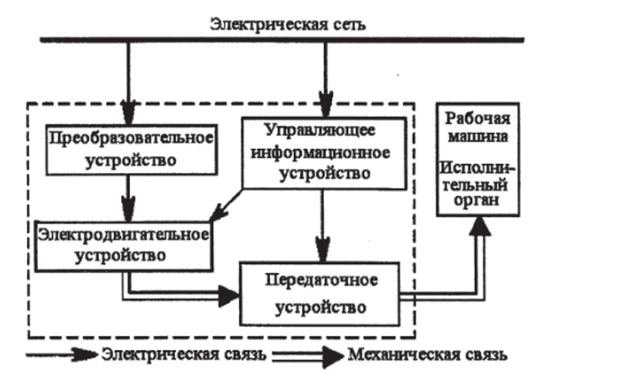Структурная схема автоматизированного электропривода.