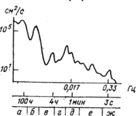 Л8. Обобщённый частотный спектр динамической турбулентности (в герцах). Течения в Ладожском озере.