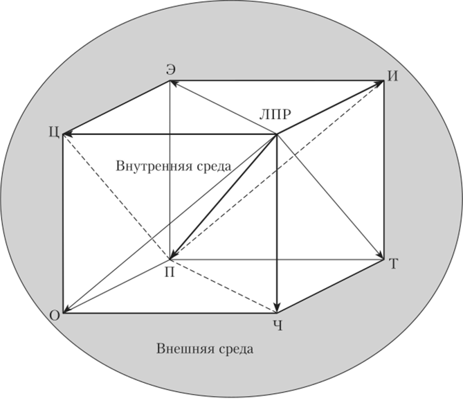 Объемно-информационная модель деятельности ЛПР.