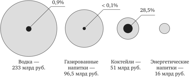 Размер рынка алкогольной и безалкогольной продукции в России (в денежном выражении) в 2014 г.