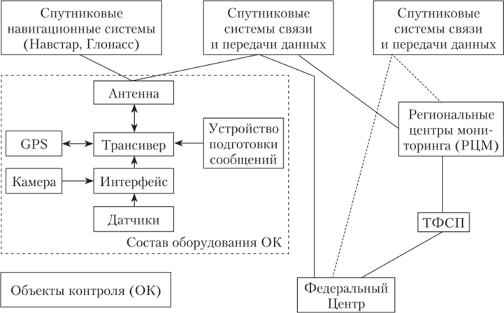 Обобщенная структура дистанционного мониторинга.