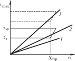 Диаграмма механического состояния материала Фридмана.