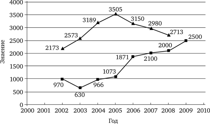 Динамика преступлений, совершенных негражданами РФ на территории СФО и ДВФО (за 1998—2010 гг.).