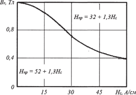 Номограмма для определения требуемой напряженности магнитного поля для уровня чувствительности А.