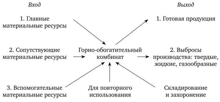 Блок-схема материального баланса горнодобывающего производства (по Г. Г. Мирзаеву и др., 1991).