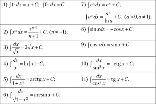 Замечание к п. 4. При х<0 имеем ln|x|=ln(-x). Дифференцируя эту функцию как сложную, получаем: