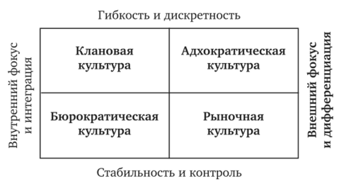 Типы организационной культуры (по К. Камерону, Р. Куинну).