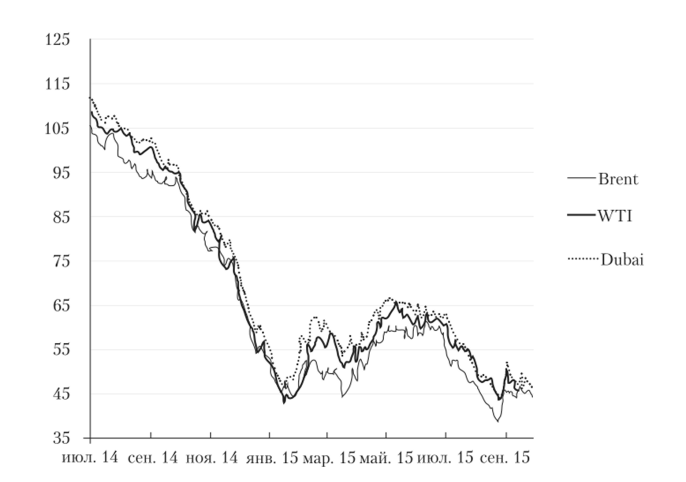 Динамика цен на основные маркерные сорта нефти в июле 2014 г. — сентябре 2015 г., долл/барр.
