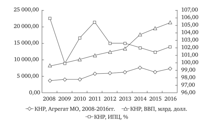Динамика ВВП, ИПЦ и агрегата МО в КНР, 2008—2016 гг.