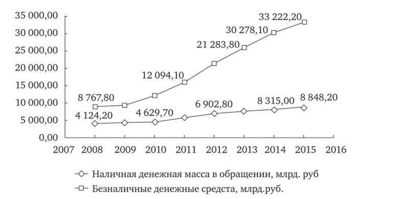 Динамика масштабов использования наличных и безналичных средств в экономике России, млрд руб.