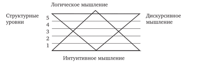 Схема центрального звена психологического механизма творческого акта по Я. А. Пономареву.