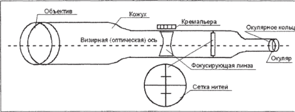 Схема зрительной трубы.