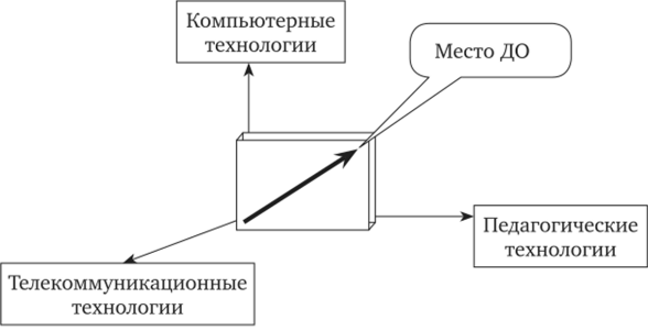 Схема позиционирования современной системы ДО.