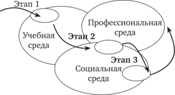 Схема этапов образования в ДО.