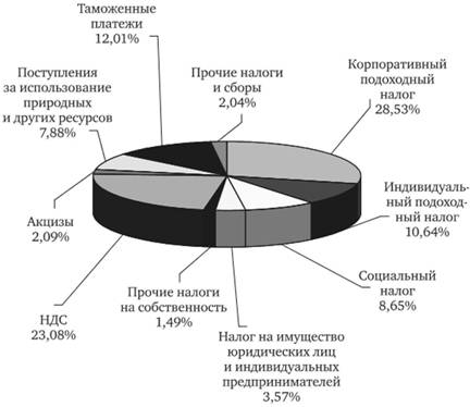 Структура налоговых доходов бюджетной системы Республики Казахстан (2010 г.).
