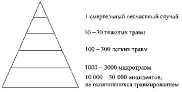 “Треугольник несчастных случаев” по теории Хайнриха.