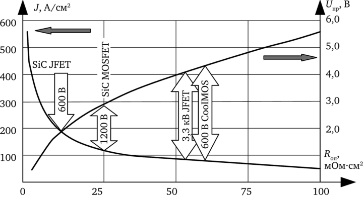 График зависимости J и (У от /? для SiC, Si-транзисторов.