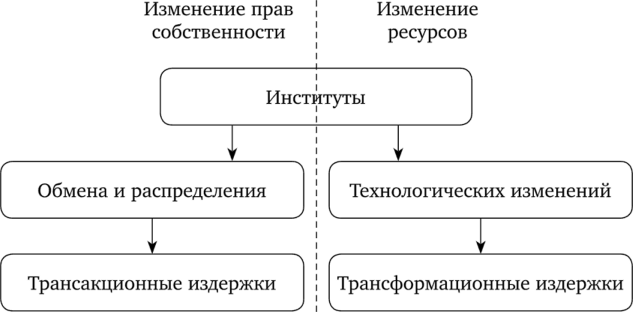 Типология экономических институтов по процессу возникновения.