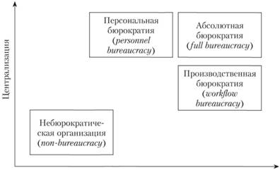 Виды бюрократии в ситуационной модели Астонской группы.