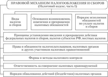 Правовая система налогообложения, установленная Налоговым кодексом РФ.