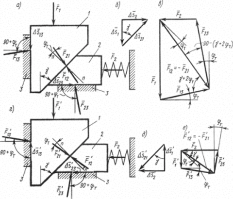 Рис. 4.21. Схема механизма двойного клина.