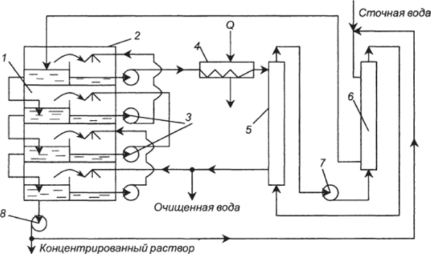 II-98. Схема выпарной установки с гидрофобными теплоносителями.