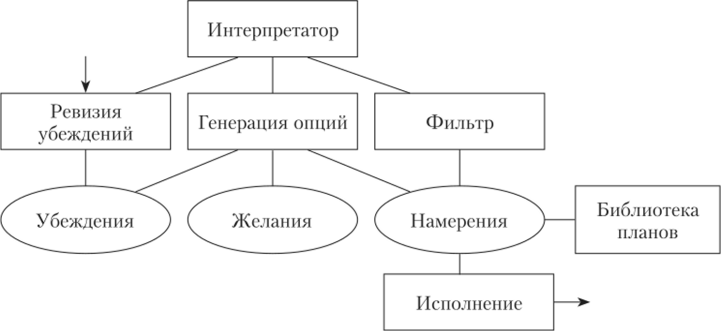 Структура BDI-агента.