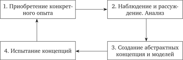 Модель цикла обучения (Колб, Фрай).