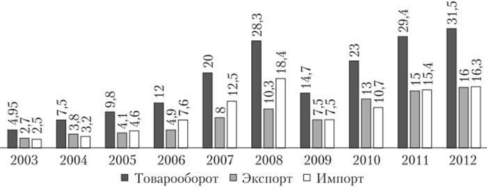 Товарооборот России и Японии в 2003—2012 гг., млрд долл.