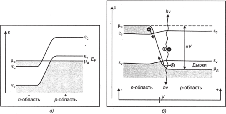 Энергетические диаграммы р—л-перехода в положение равновесия (а) и при приложении напряжения (б).