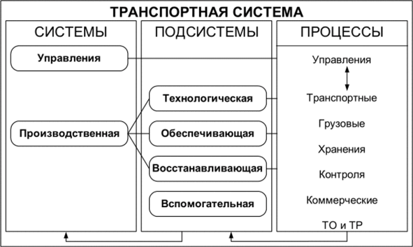 Функциональная структура транспортной системы.