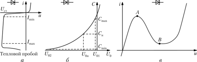 Характеристики и условные графические обозначения стабилитрона (а), варикапа (б) и туннельного диода (в).
