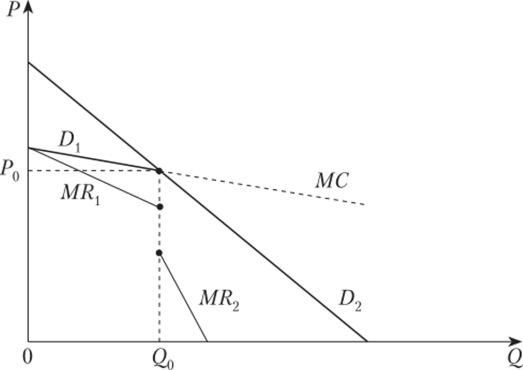 Модель ломаной кривой спроса олигополии.