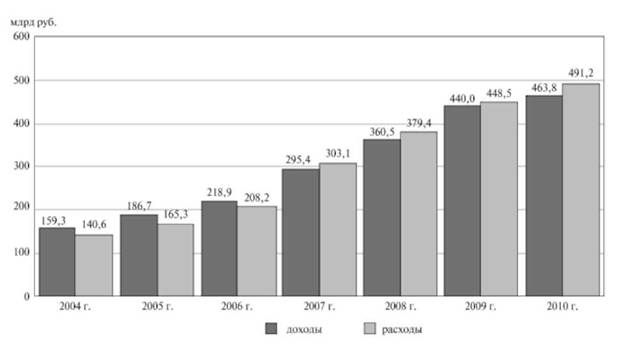 Динамика доходов и расходов ФСС РФ в период 2004;2010 гг.